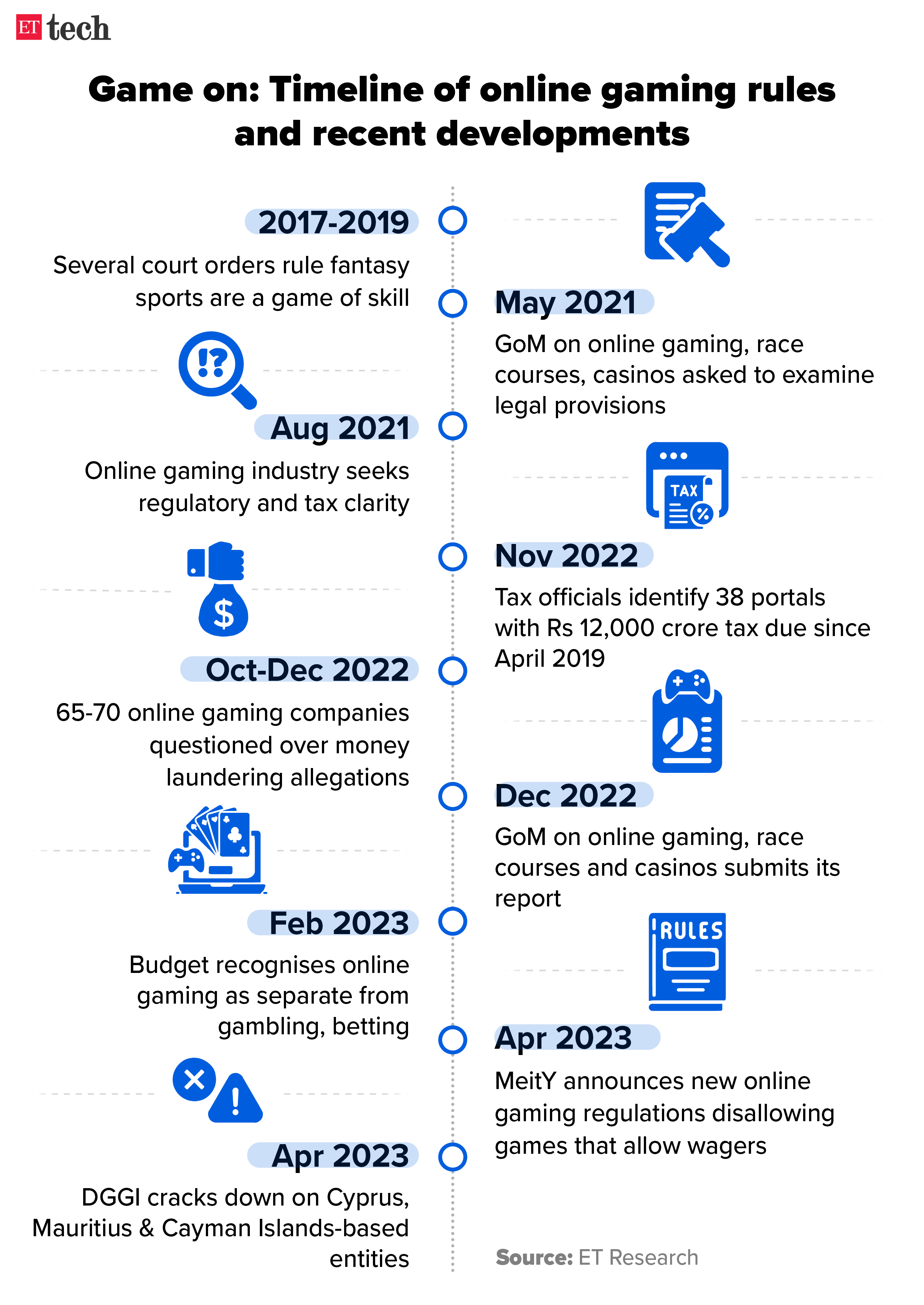 Game on- Timeline of online gaming rules and recent developments_Timeline_Graphic_ETTECH